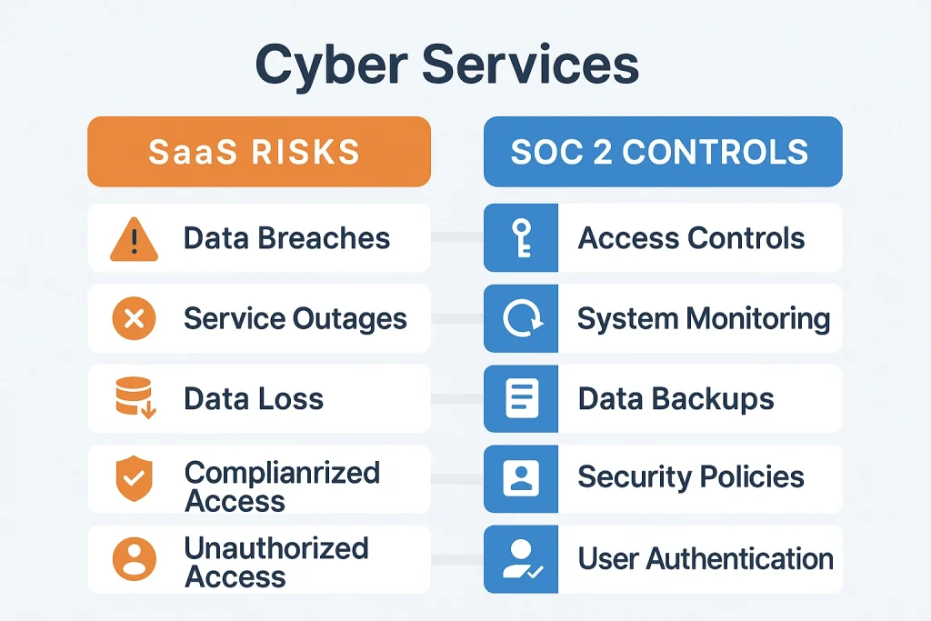 Rui ro SaaS vs SOC2 Controls Cyber Services