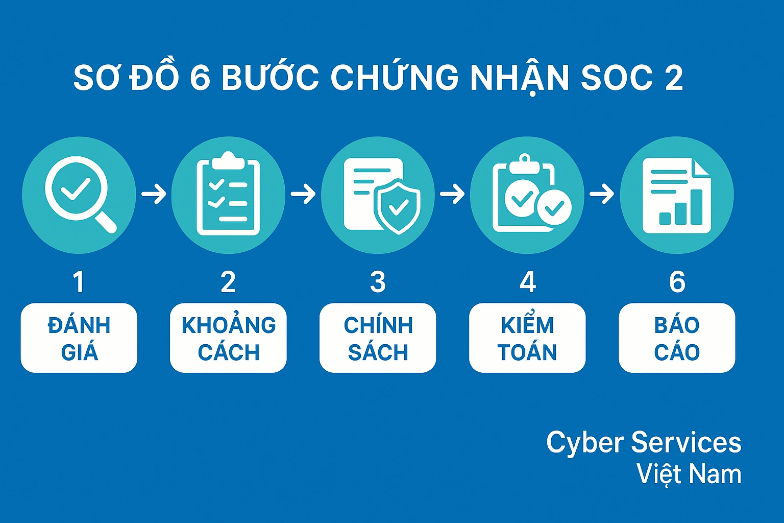 So do 6 buoc chung nhan SOC2 Cyber Services Viet Nam